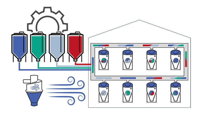 AirSys mit unterschiedlichen Futter portionen für jeden Futterautomat